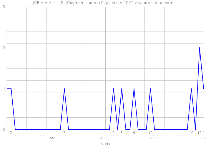JCF AIV A-1 L.P. (Cayman Islands) Page visits 2024 