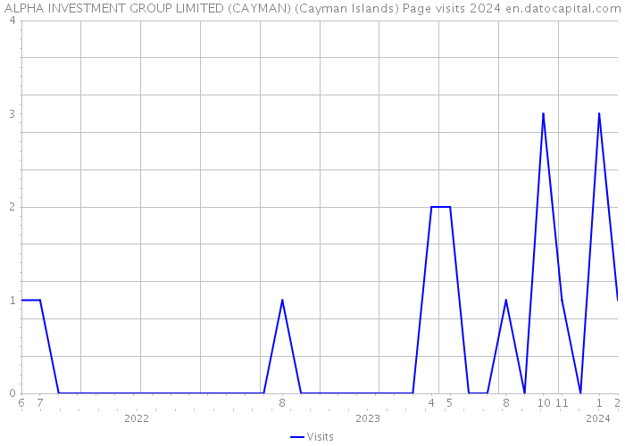 ALPHA INVESTMENT GROUP LIMITED (CAYMAN) (Cayman Islands) Page visits 2024 