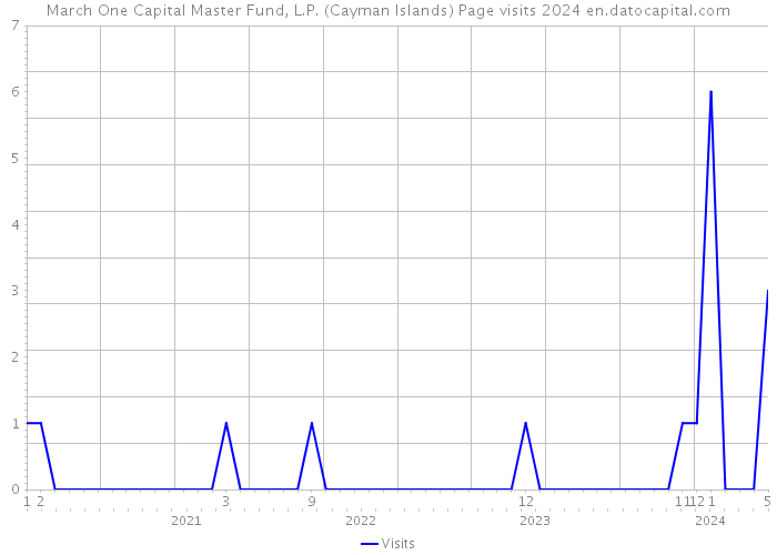 March One Capital Master Fund, L.P. (Cayman Islands) Page visits 2024 
