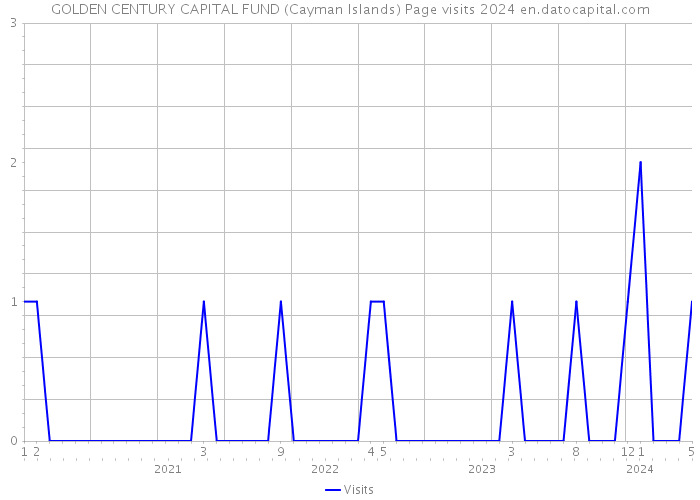 GOLDEN CENTURY CAPITAL FUND (Cayman Islands) Page visits 2024 