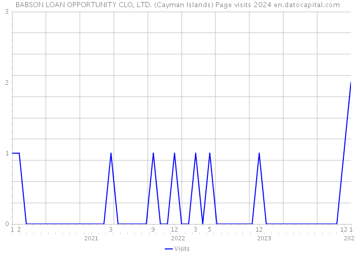 BABSON LOAN OPPORTUNITY CLO, LTD. (Cayman Islands) Page visits 2024 