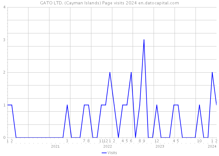 GATO LTD. (Cayman Islands) Page visits 2024 