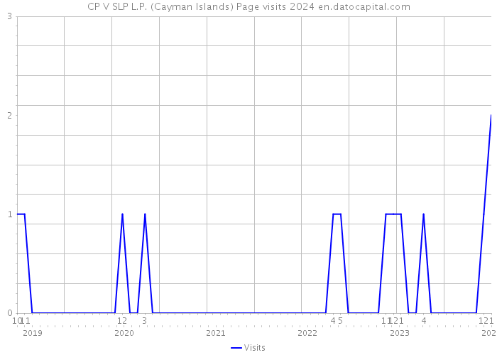 CP V SLP L.P. (Cayman Islands) Page visits 2024 
