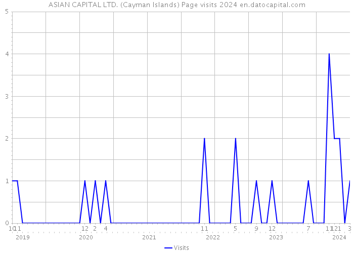 ASIAN CAPITAL LTD. (Cayman Islands) Page visits 2024 