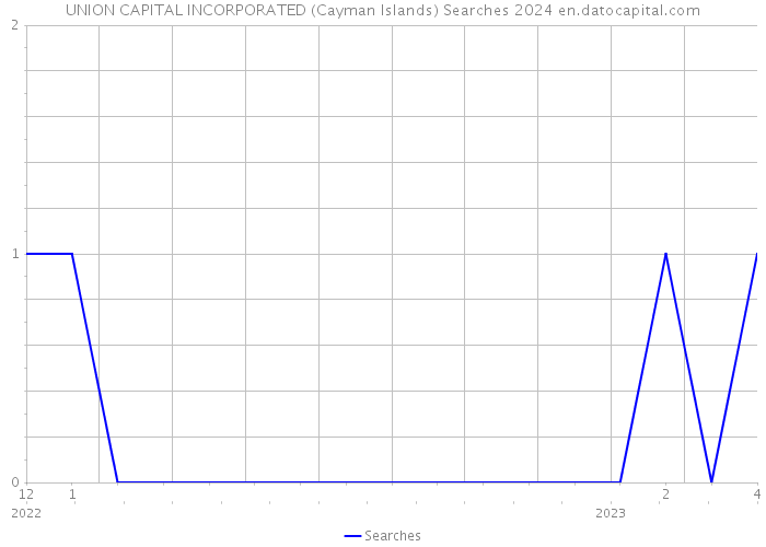 UNION CAPITAL INCORPORATED (Cayman Islands) Searches 2024 