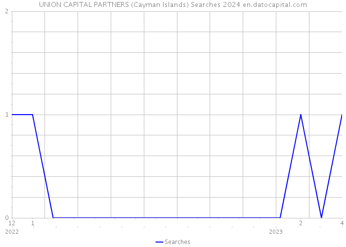 UNION CAPITAL PARTNERS (Cayman Islands) Searches 2024 