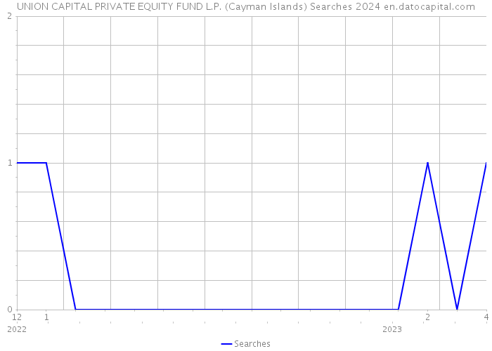 UNION CAPITAL PRIVATE EQUITY FUND L.P. (Cayman Islands) Searches 2024 
