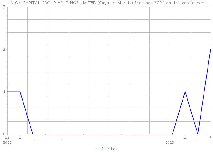 UNION CAPITAL GROUP HOLDINGS LIMITED (Cayman Islands) Searches 2024 