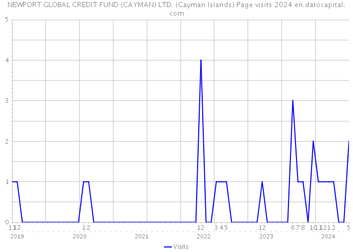 NEWPORT GLOBAL CREDIT FUND (CAYMAN) LTD. (Cayman Islands) Page visits 2024 