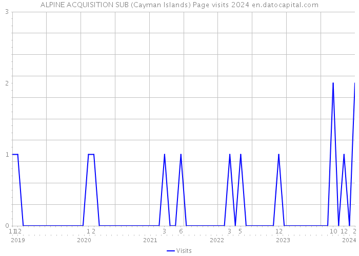 ALPINE ACQUISITION SUB (Cayman Islands) Page visits 2024 