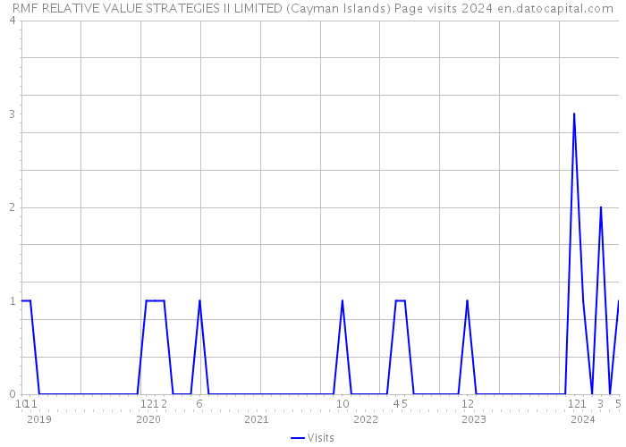 RMF RELATIVE VALUE STRATEGIES II LIMITED (Cayman Islands) Page visits 2024 