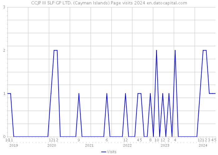 CCJP III SLP GP LTD. (Cayman Islands) Page visits 2024 