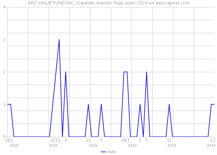ARC VALUE FUND INC. (Cayman Islands) Page visits 2024 