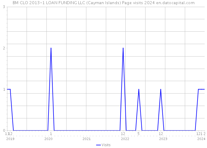 BM CLO 2013-1 LOAN FUNDING LLC (Cayman Islands) Page visits 2024 