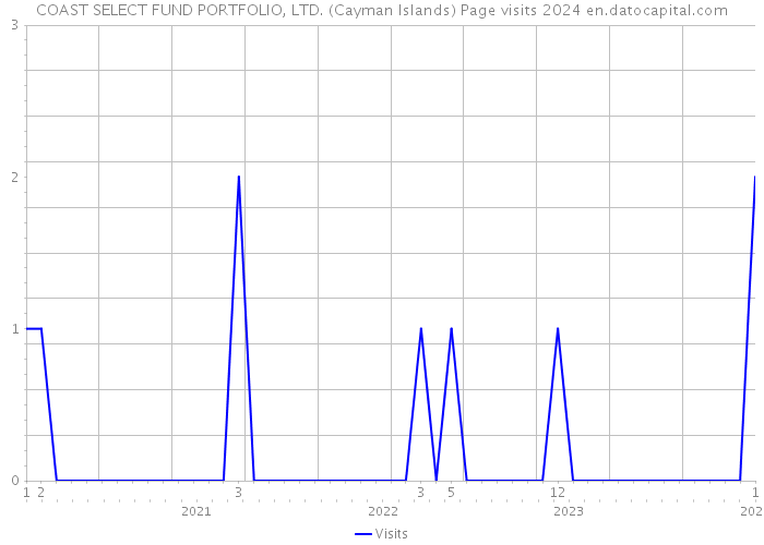 COAST SELECT FUND PORTFOLIO, LTD. (Cayman Islands) Page visits 2024 