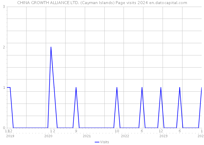 CHINA GROWTH ALLIANCE LTD. (Cayman Islands) Page visits 2024 