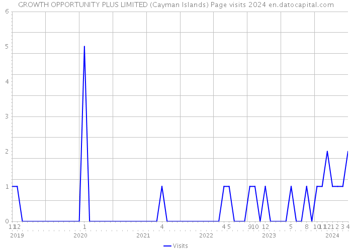 GROWTH OPPORTUNITY PLUS LIMITED (Cayman Islands) Page visits 2024 