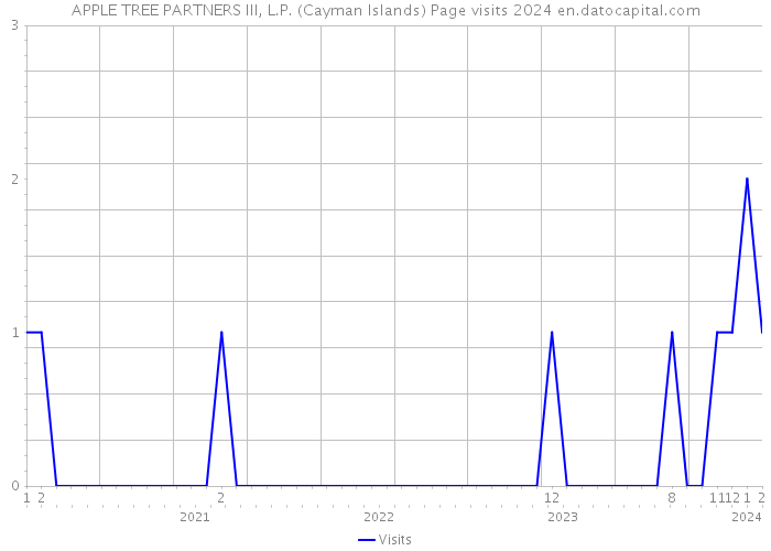 APPLE TREE PARTNERS III, L.P. (Cayman Islands) Page visits 2024 