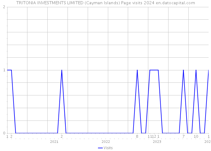 TRITONIA INVESTMENTS LIMITED (Cayman Islands) Page visits 2024 