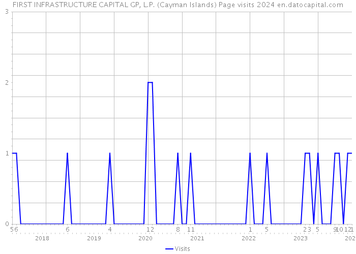 FIRST INFRASTRUCTURE CAPITAL GP, L.P. (Cayman Islands) Page visits 2024 