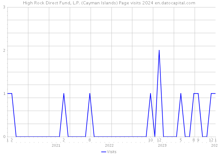 High Rock Direct Fund, L.P. (Cayman Islands) Page visits 2024 