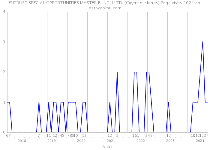 ENTRUST SPECIAL OPPORTUNITIES MASTER FUND II LTD. (Cayman Islands) Page visits 2024 