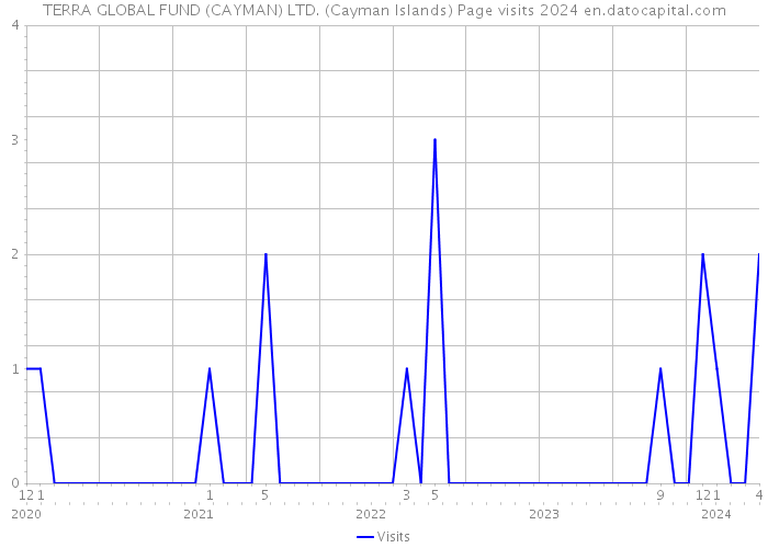 TERRA GLOBAL FUND (CAYMAN) LTD. (Cayman Islands) Page visits 2024 