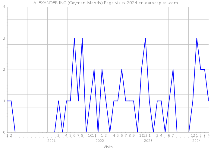 ALEXANDER INC (Cayman Islands) Page visits 2024 