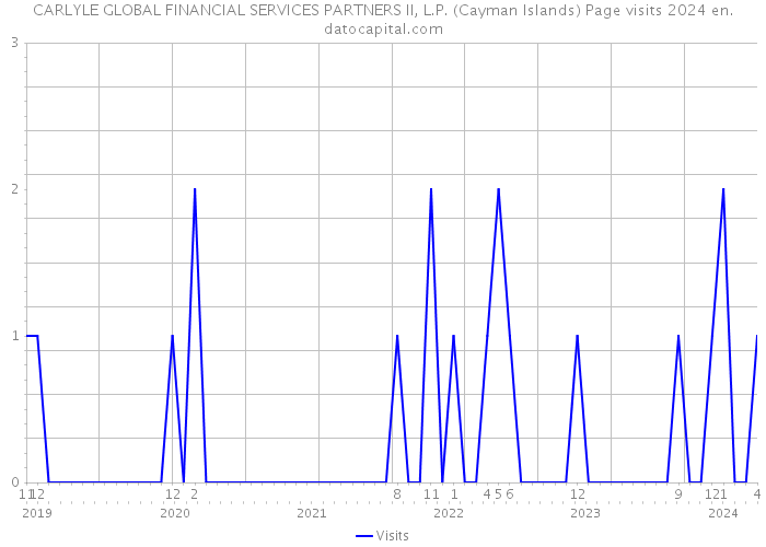 CARLYLE GLOBAL FINANCIAL SERVICES PARTNERS II, L.P. (Cayman Islands) Page visits 2024 