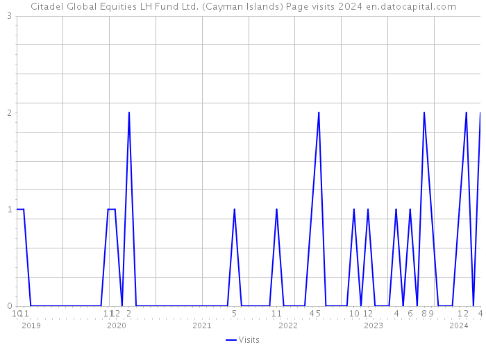 Citadel Global Equities LH Fund Ltd. (Cayman Islands) Page visits 2024 