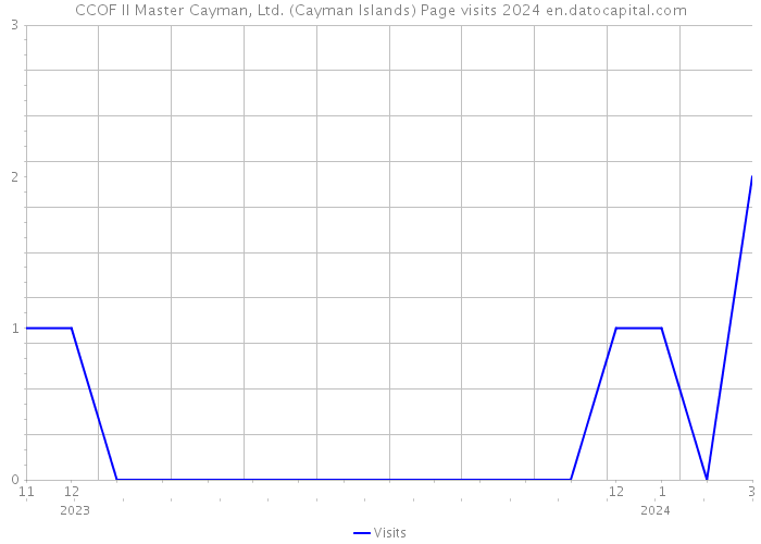 CCOF II Master Cayman, Ltd. (Cayman Islands) Page visits 2024 