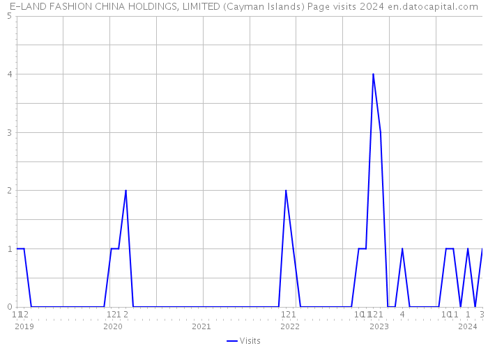 E-LAND FASHION CHINA HOLDINGS, LIMITED (Cayman Islands) Page visits 2024 