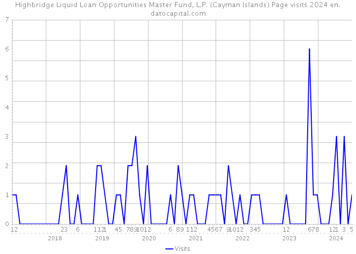 Highbridge Liquid Loan Opportunities Master Fund, L.P. (Cayman Islands) Page visits 2024 