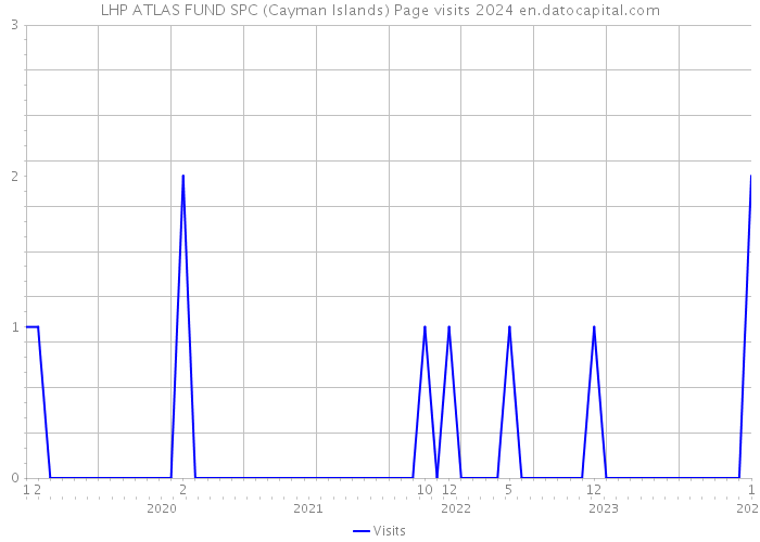 LHP ATLAS FUND SPC (Cayman Islands) Page visits 2024 