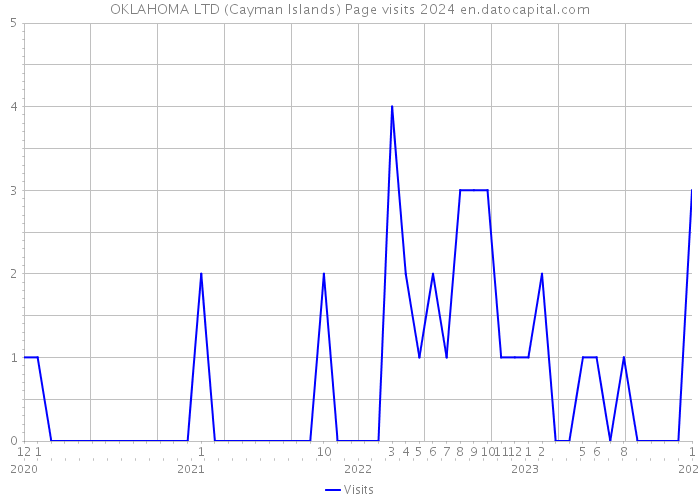 OKLAHOMA LTD (Cayman Islands) Page visits 2024 