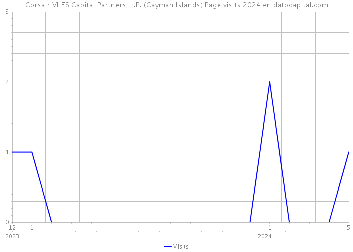 Corsair VI FS Capital Partners, L.P. (Cayman Islands) Page visits 2024 