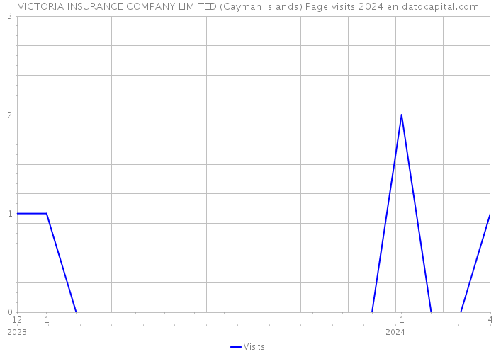 VICTORIA INSURANCE COMPANY LIMITED (Cayman Islands) Page visits 2024 