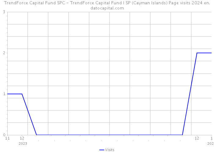 TrendForce Capital Fund SPC - TrendForce Capital Fund I SP (Cayman Islands) Page visits 2024 