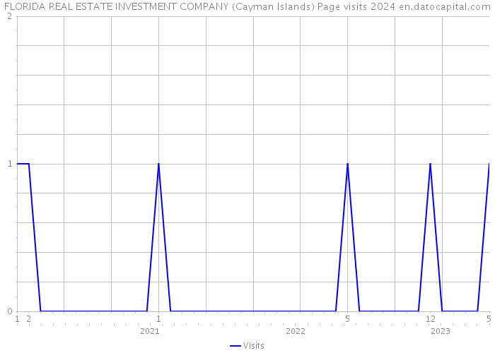 FLORIDA REAL ESTATE INVESTMENT COMPANY (Cayman Islands) Page visits 2024 