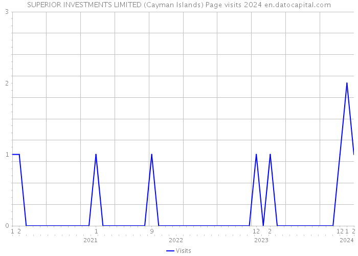 SUPERIOR INVESTMENTS LIMITED (Cayman Islands) Page visits 2024 