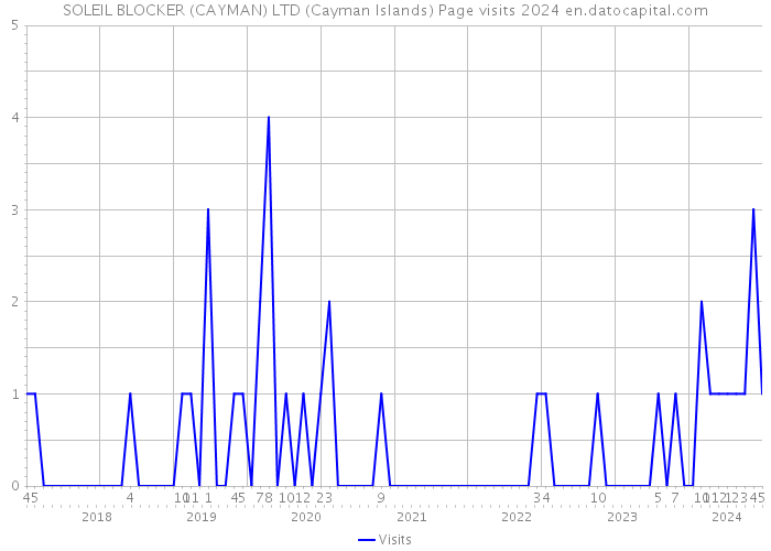 SOLEIL BLOCKER (CAYMAN) LTD (Cayman Islands) Page visits 2024 