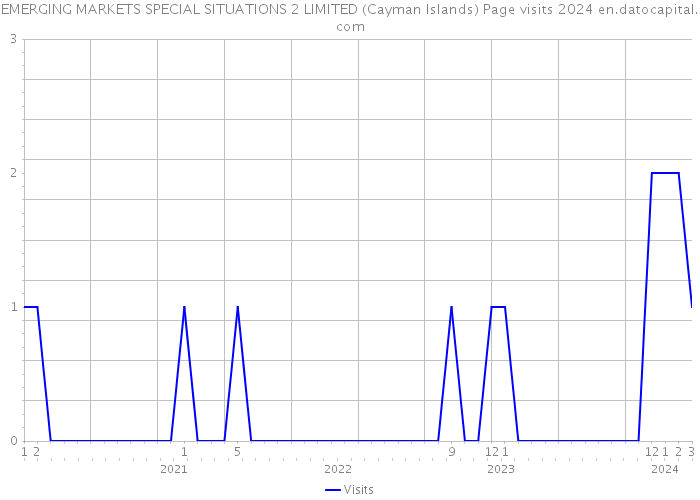 EMERGING MARKETS SPECIAL SITUATIONS 2 LIMITED (Cayman Islands) Page visits 2024 