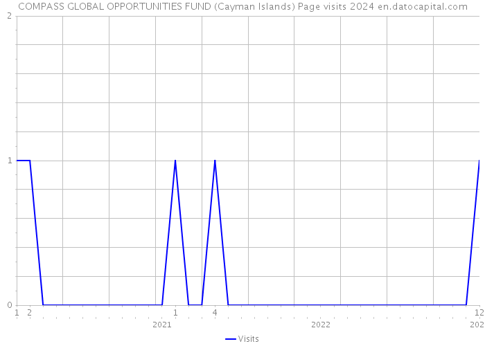COMPASS GLOBAL OPPORTUNITIES FUND (Cayman Islands) Page visits 2024 