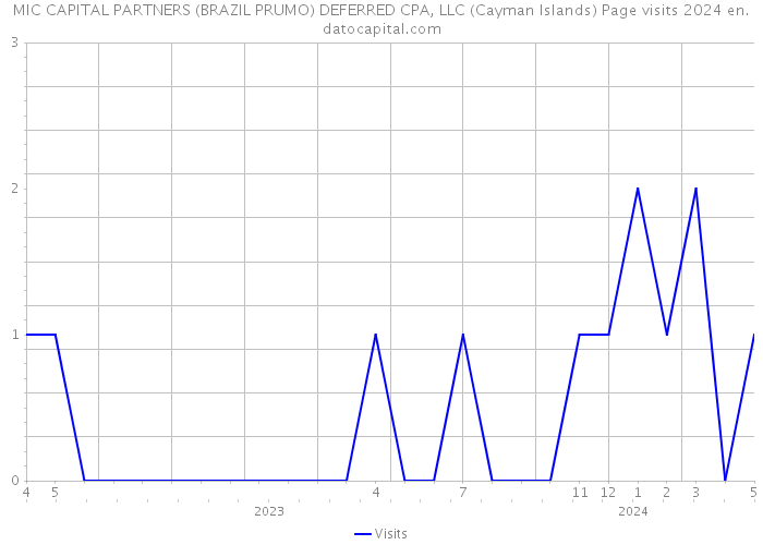 MIC CAPITAL PARTNERS (BRAZIL PRUMO) DEFERRED CPA, LLC (Cayman Islands) Page visits 2024 
