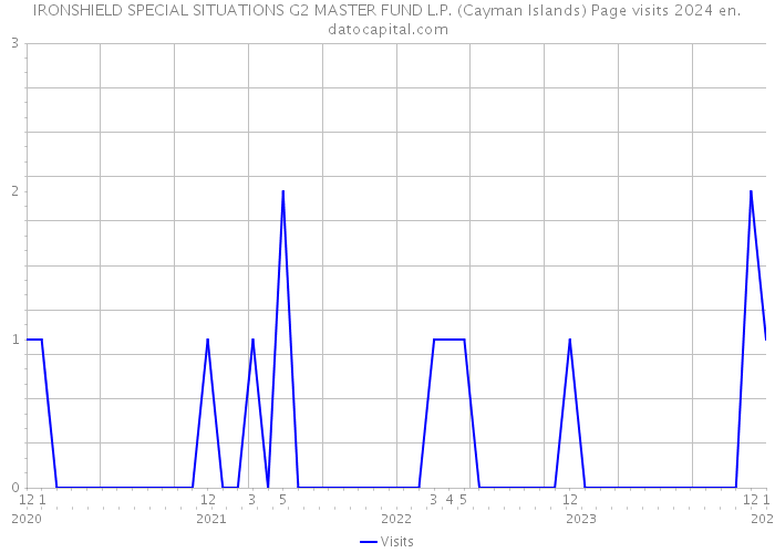 IRONSHIELD SPECIAL SITUATIONS G2 MASTER FUND L.P. (Cayman Islands) Page visits 2024 