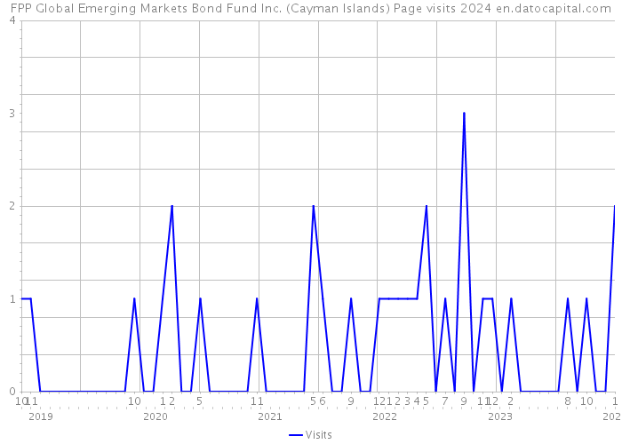 FPP Global Emerging Markets Bond Fund Inc. (Cayman Islands) Page visits 2024 