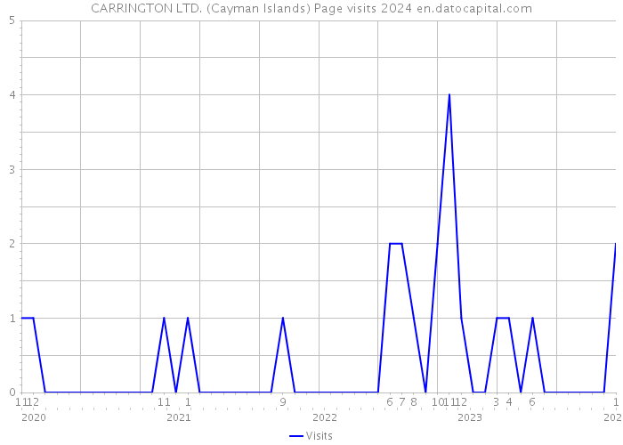 CARRINGTON LTD. (Cayman Islands) Page visits 2024 