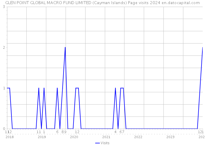GLEN POINT GLOBAL MACRO FUND LIMITED (Cayman Islands) Page visits 2024 
