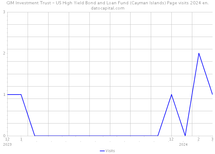 GIM Investment Trust - US High Yield Bond and Loan Fund (Cayman Islands) Page visits 2024 