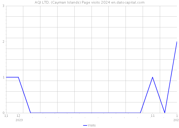 AQI LTD. (Cayman Islands) Page visits 2024 